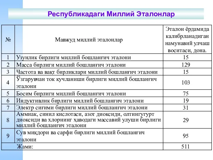 Республикадаги Миллий Эталонлар