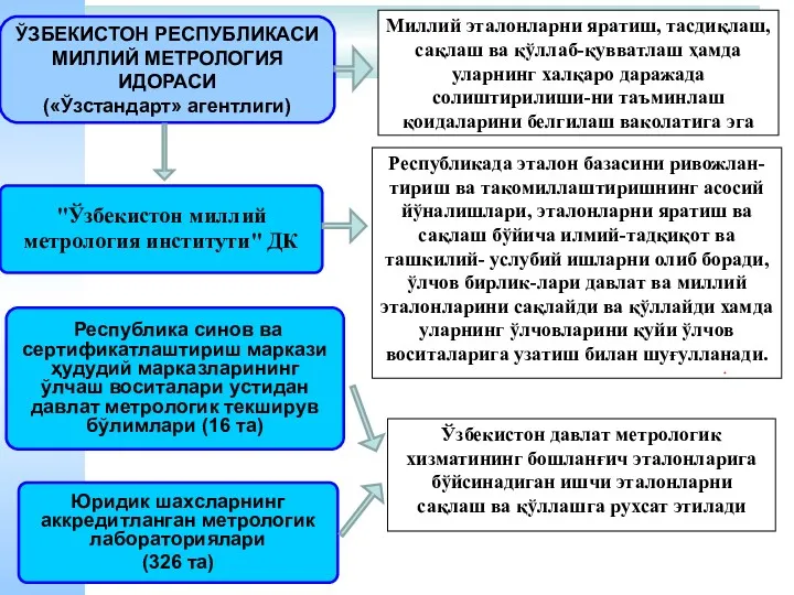 ЎЗБЕКИСТОН РЕСПУБЛИКАСИ МИЛЛИЙ МЕТРОЛОГИЯ ИДОРАСИ («Ўзстандарт» агентлиги) "Ўзбекистон миллий метрология