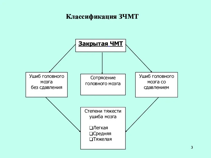 Классификация ЗЧМТ Закрытая ЧМТ Сотрясение головного мозга Ушиб головного мозга