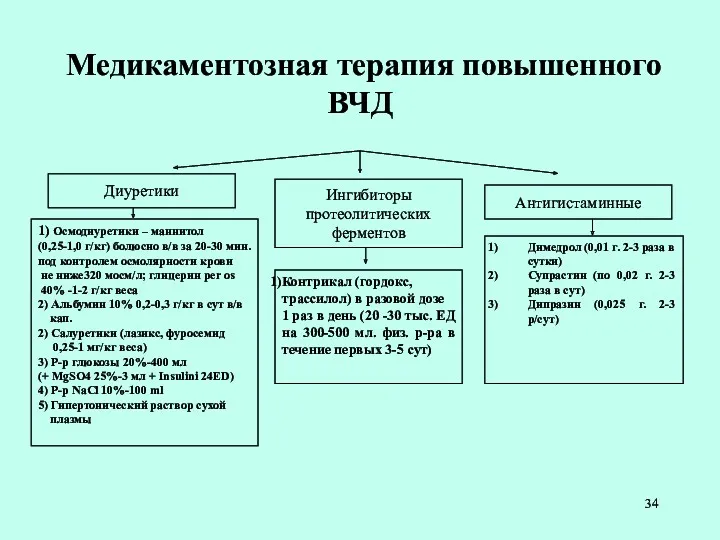 Медикаментозная терапия повышенного ВЧД Диуретики Ингибиторы протеолитических ферментов 1) Осмодиуретики