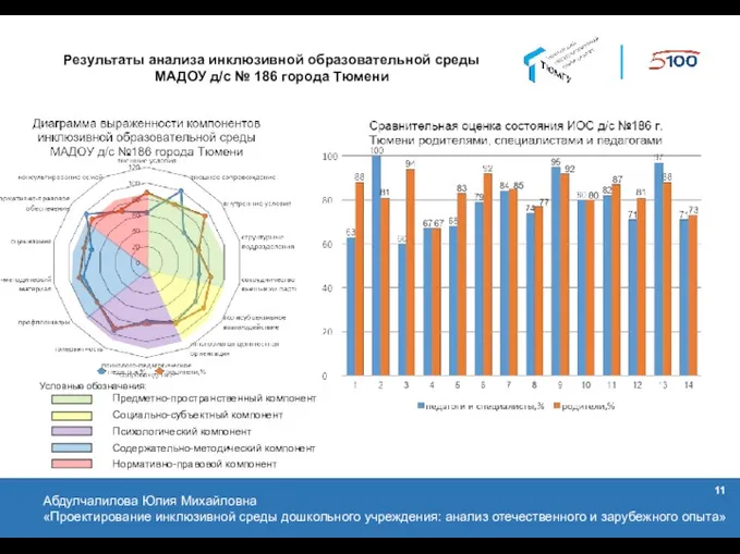 Результаты анализа инклюзивной образовательной среды МАДОУ д/с № 186 города