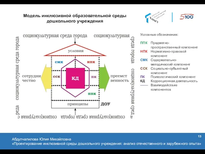 Модель инклюзивной образовательной среды дошкольного учреждения Абдулчалилова Юлия Михайловна «Проектирование