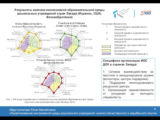 Результаты анализа инклюзивной образовательной среды дошкольных учреждений стран Запада (Израиль,