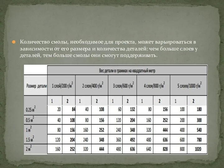 Количество смолы, необходимое для проекта, может варьироваться в зависимости от