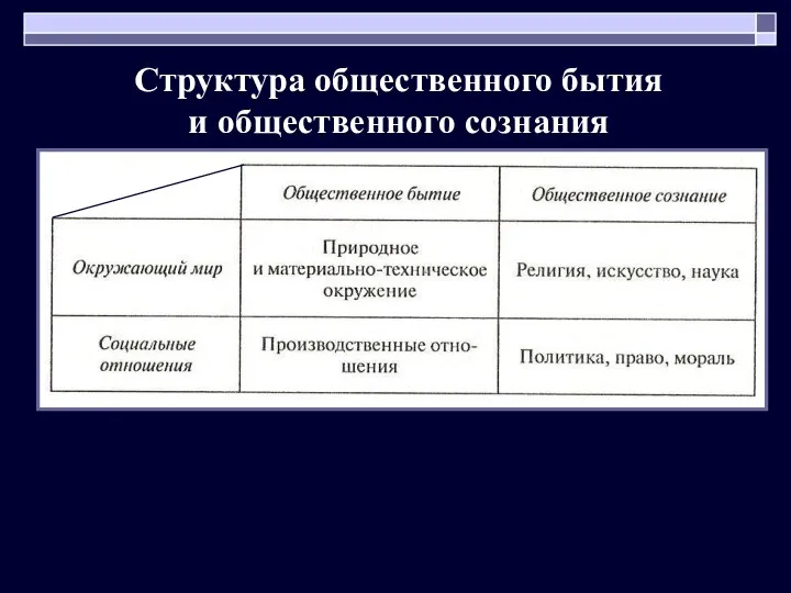 Структура общественного бытия и общественного сознания