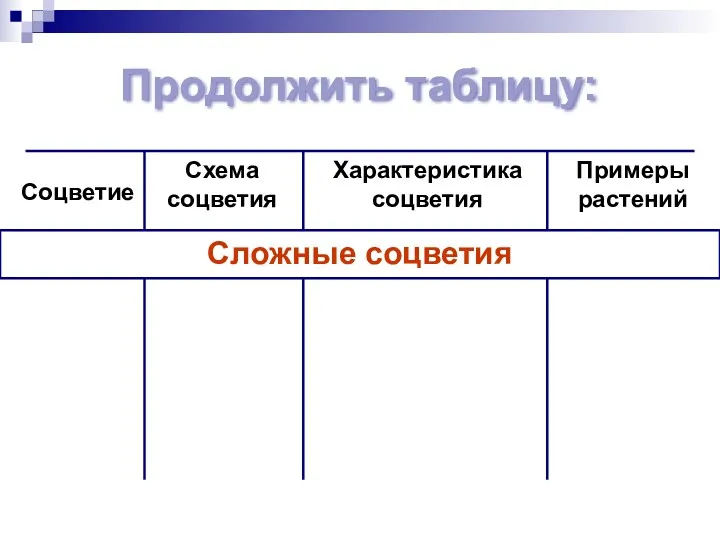 Соцветие Схема соцветия Характеристика соцветия Продолжить таблицу: Сложные соцветия Примеры растений