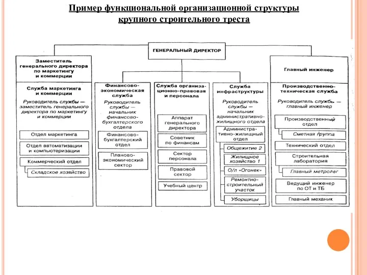 Пример функциональной организационной структуры крупного строительного треста