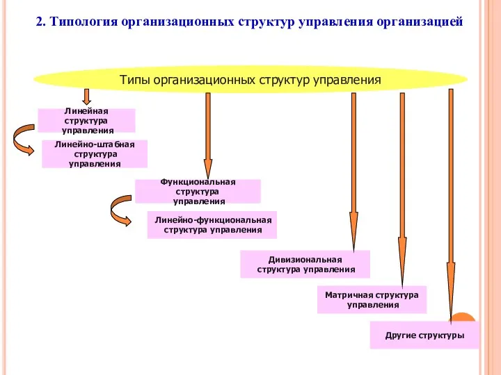 2. Типология организационных структур управления организацией Типы организационных структур управления