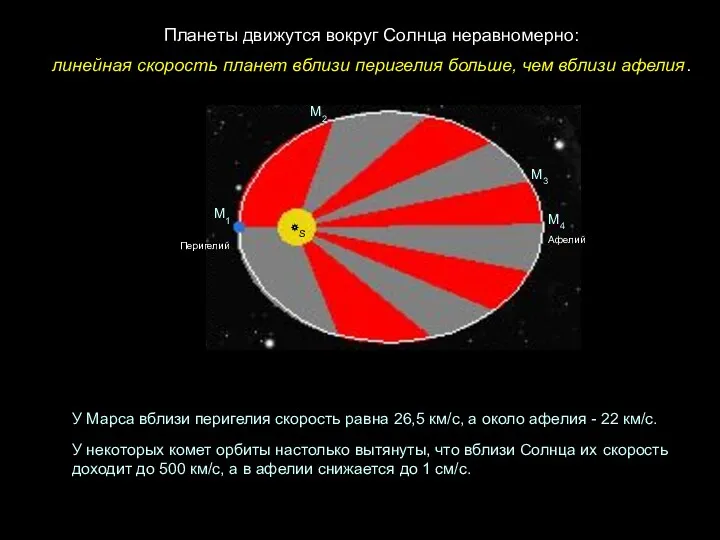 Перигелий Афелий М1 М2 М3 М4 Планеты движутся вокруг Солнца
