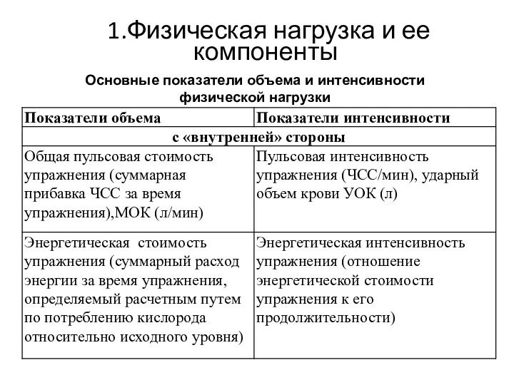 1.Физическая нагрузка и ее компоненты Основные показатели объема и интенсивности физической нагрузки