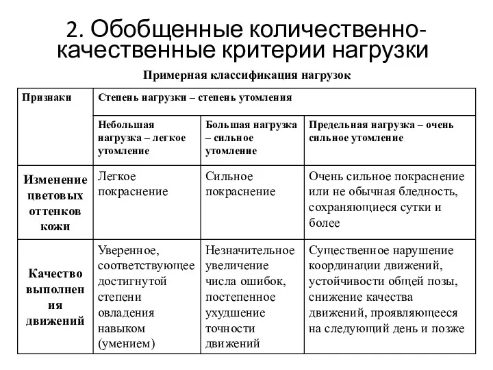 2. Обобщенные количественно-качественные критерии нагрузки Примерная классификация нагрузок