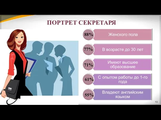 ПОРТРЕТ СЕКРЕТАРЯ 88% 77% 71% 61% 55%