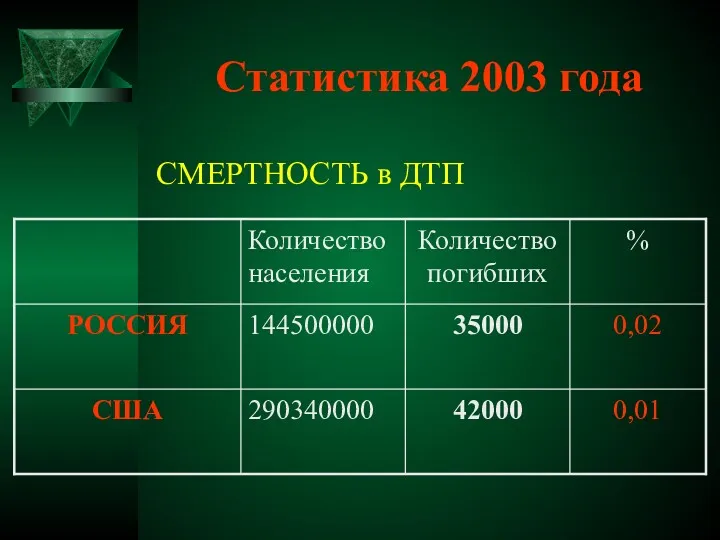 Статистика 2003 года СМЕРТНОСТЬ в ДТП