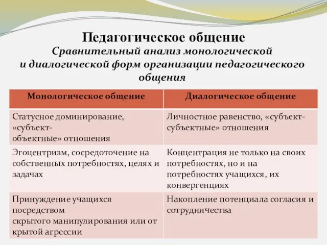 Педагогическое общение Сравнительный анализ монологической и диалогической форм организации педагогического общения