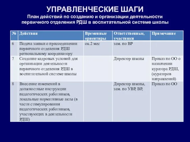 УПРАВЛЕНЧЕСКИЕ ШАГИ План действий по созданию и организации деятельности первичного отделения РДШ в воспитательной системе школы