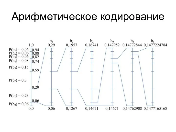 Арифметическое кодирование