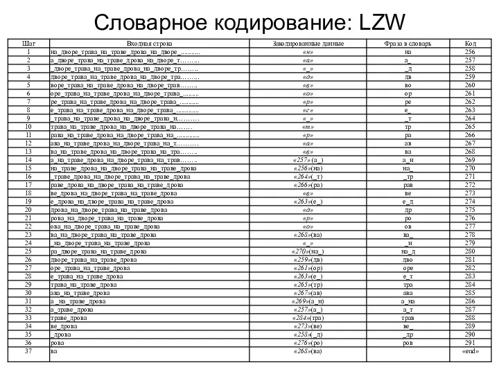 Словарное кодирование: LZW