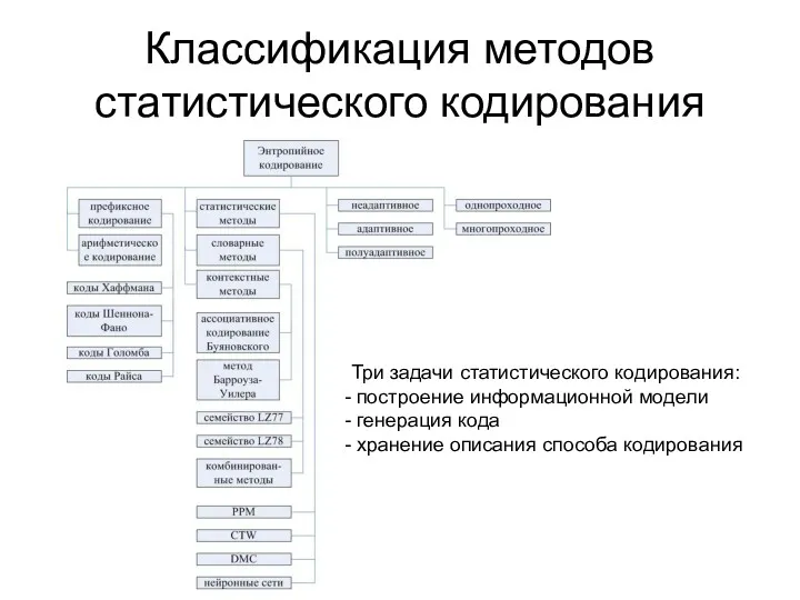 Классификация методов статистического кодирования Три задачи статистического кодирования: построение информационной