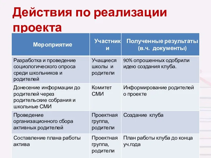 Действия по реализации проекта