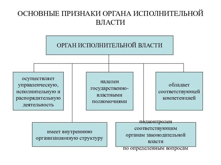 ОСНОВНЫЕ ПРИЗНАКИ ОРГАНА ИСПОЛНИТЕЛЬНОЙ ВЛАСТИ ОРГАН ИСПОЛНИТЕЛЬНОЙ ВЛАСТИ осуществляет управленческую,