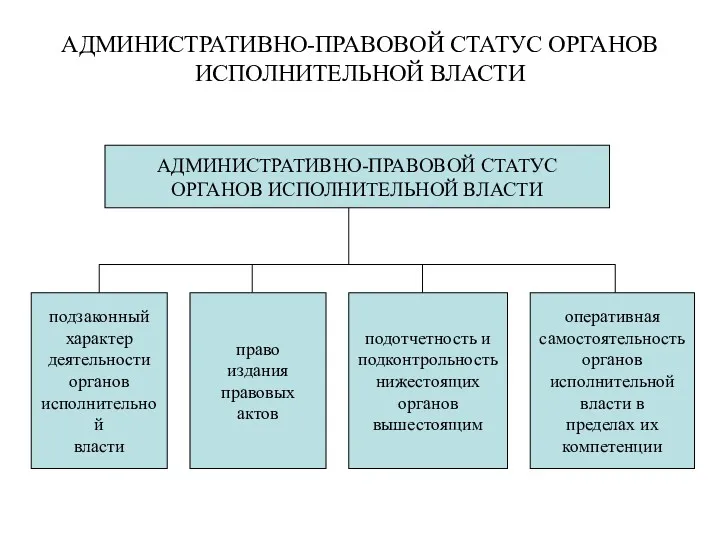 АДМИНИСТРАТИВНО-ПРАВОВОЙ СТАТУС ОРГАНОВ ИСПОЛНИТЕЛЬНОЙ ВЛАСТИ АДМИНИСТРАТИВНО-ПРАВОВОЙ СТАТУС ОРГАНОВ ИСПОЛНИТЕЛЬНОЙ ВЛАСТИ