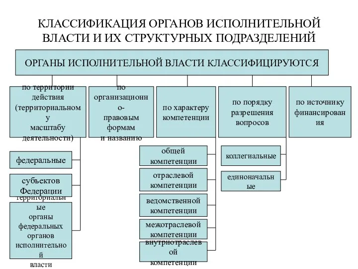 КЛАССИФИКАЦИЯ ОРГАНОВ ИСПОЛНИТЕЛЬНОЙ ВЛАСТИ И ИХ СТРУКТУРНЫХ ПОДРАЗДЕЛЕНИЙ ОРГАНЫ ИСПОЛНИТЕЛЬНОЙ