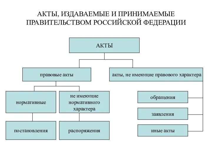 АКТЫ, ИЗДАВАЕМЫЕ И ПРИНИМАЕМЫЕ ПРАВИТЕЛЬСТВОМ РОССИЙСКОЙ ФЕДЕРАЦИИ АКТЫ правовые акты