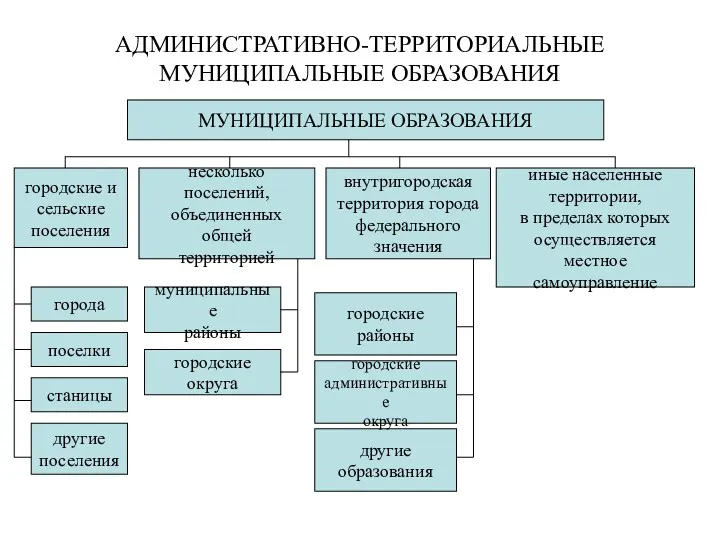 АДМИНИСТРАТИВНО-ТЕРРИТОРИАЛЬНЫЕ МУНИЦИПАЛЬНЫЕ ОБРАЗОВАНИЯ МУНИЦИПАЛЬНЫЕ ОБРАЗОВАНИЯ городские и сельские поселения иные