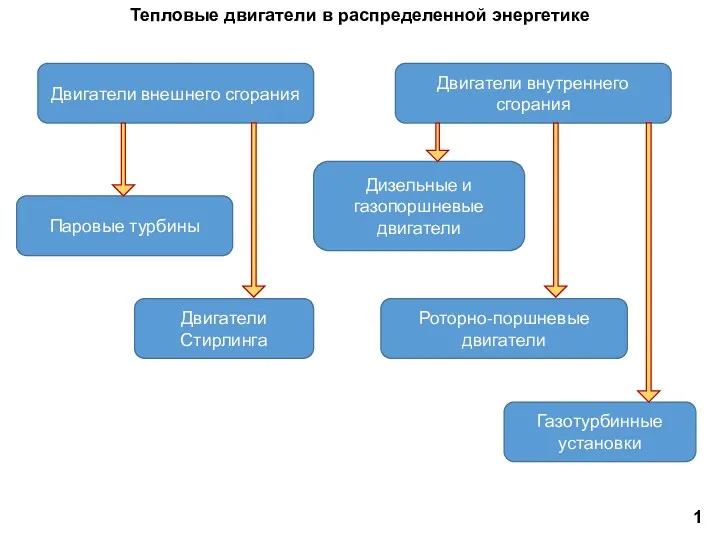 Тепловые двигатели в распределенной энергетике 1г. Двигатели внешнего сгорания Двигатели