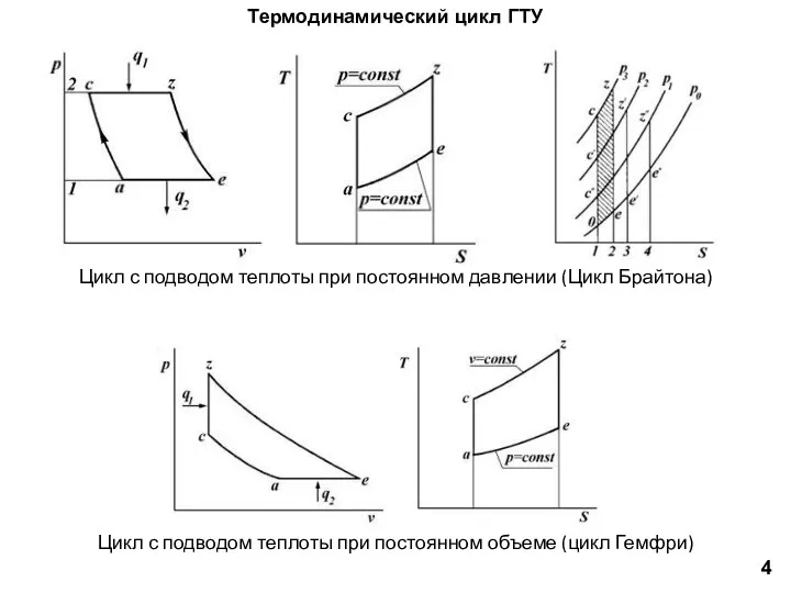 Термодинамический цикл ГТУ 4г. Цикл с подводом теплоты при постоянном