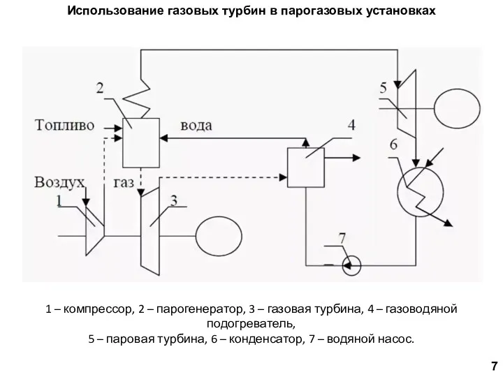 Использование газовых турбин в парогазовых установках 7 1 – компрессор,