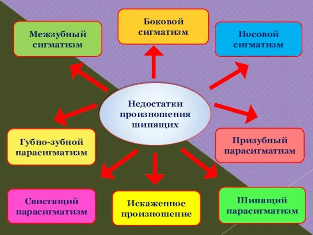 Межзубный сигматизм Боковой сигматизм Носовой сигматизм Свистящий парасигматизм Губно-зубной парасигматизм