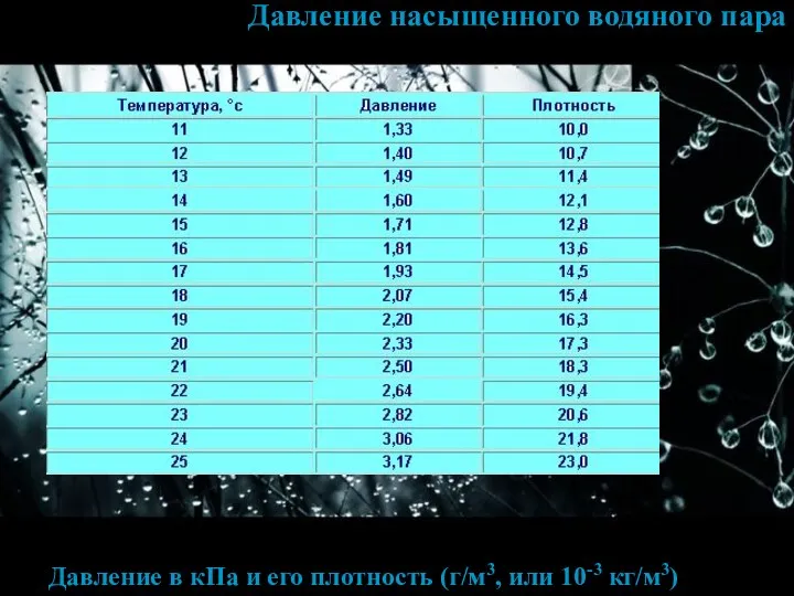 Давление насыщенного водяного пара Давление насыщенного водяного пара Давление в