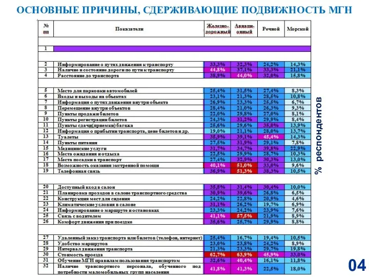 ОСНОВНЫЕ ПРИЧИНЫ, СДЕРЖИВАЮЩИЕ ПОДВИЖНОСТЬ МГН 04 % респондентов