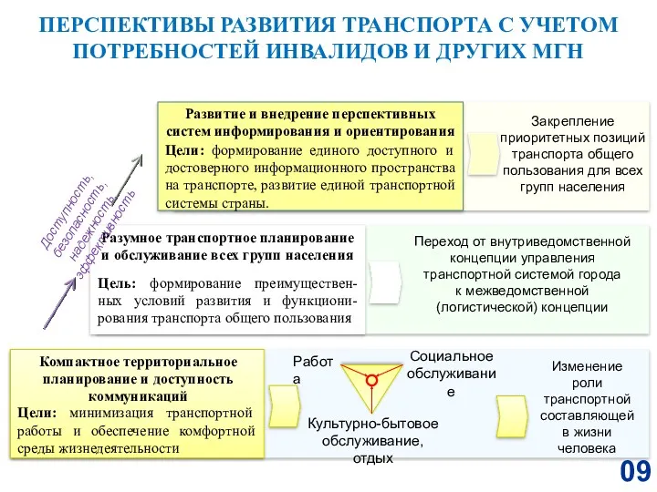 ПЕРСПЕКТИВЫ РАЗВИТИЯ ТРАНСПОРТА С УЧЕТОМ ПОТРЕБНОСТЕЙ ИНВАЛИДОВ И ДРУГИХ МГН