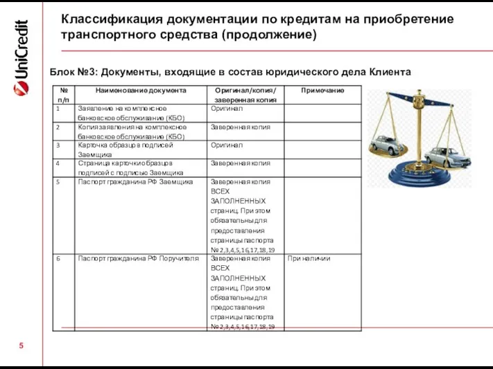 Классификация документации по кредитам на приобретение транспортного средства (продолжение) Блок