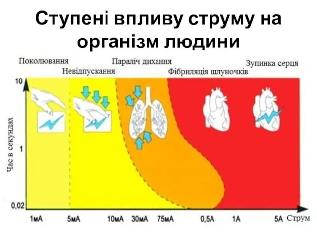 Ступені впливу струму на організм людини