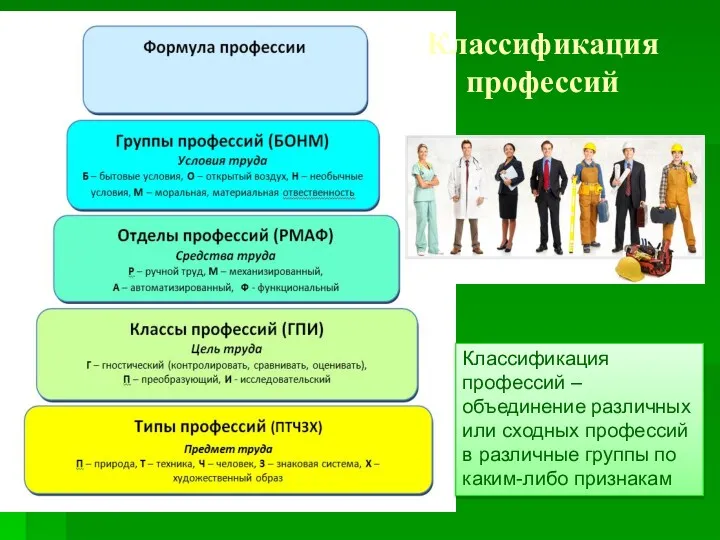 Классификация профессий Классификация профессий – объединение различных или сходных профессий в различные группы по каким-либо признакам