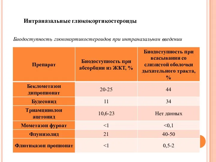 Интраназальные глюкокортикостероиды Биодоступность глюкокортикостероидов при интраназальном введении