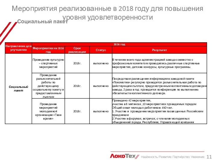 Мероприятия реализованные в 2018 году для повышения уровня удовлетворенности Социальный пакет