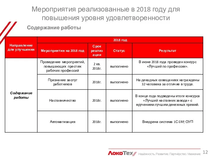 Мероприятия реализованные в 2018 году для повышения уровня удовлетворенности Содержание работы