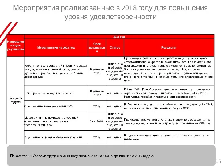 Мероприятия реализованные в 2018 году для повышения уровня удовлетворенности Показатель