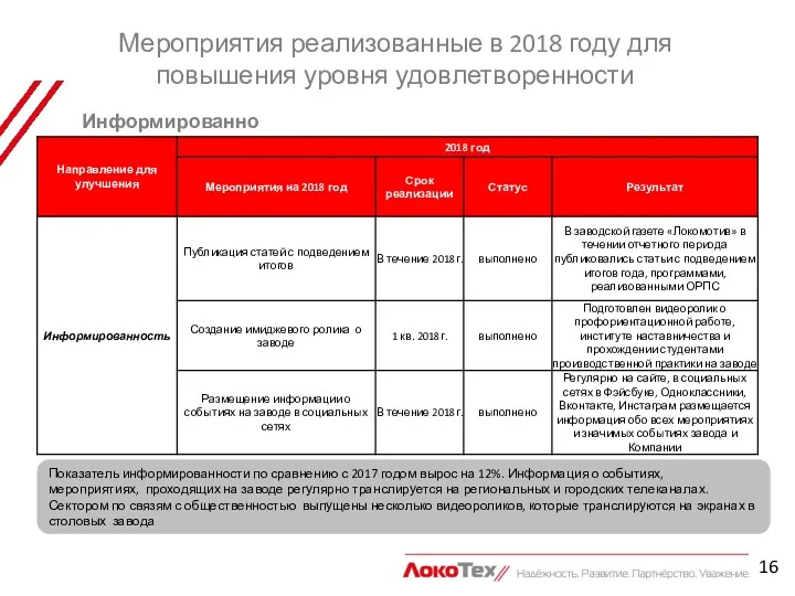 Мероприятия реализованные в 2018 году для повышения уровня удовлетворенности Информированность