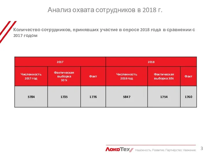 Анализ охвата сотрудников в 2018 г. Количество сотрудников, принявших участие
