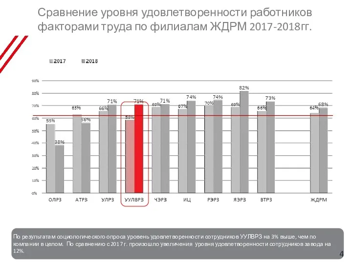 Сравнение уровня удовлетворенности работников факторами труда по филиалам ЖДРМ 2017-2018гг.