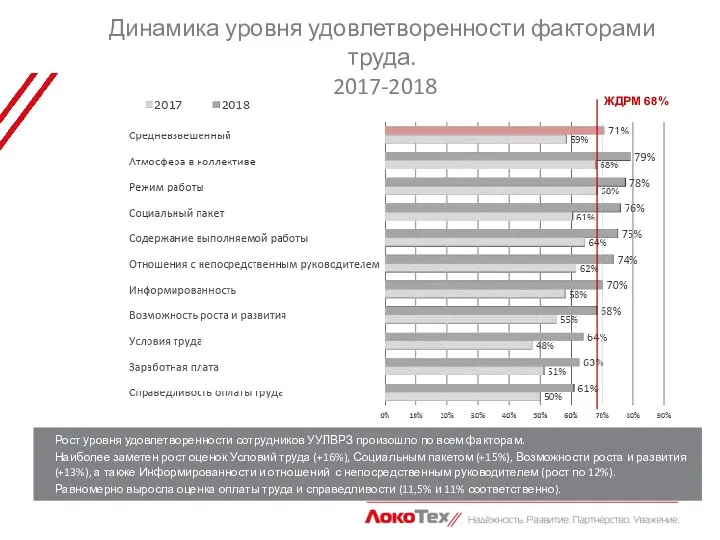 Динамика уровня удовлетворенности факторами труда. 2017-2018 Рост уровня удовлетворенности сотрудников