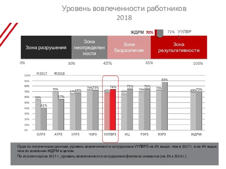 Уровень вовлеченности работников 2018 Судя по полученным данным, уровень вовлеченности