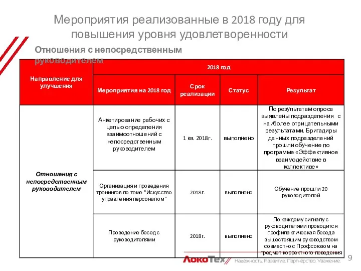 Мероприятия реализованные в 2018 году для повышения уровня удовлетворенности Отношения с непосредственным руководителем