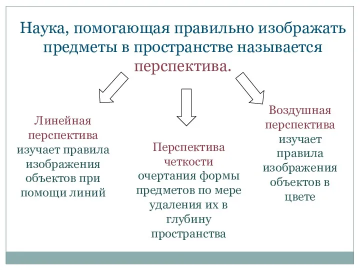 Наука, помогающая правильно изображать предметы в пространстве называется перспектива. Линейная