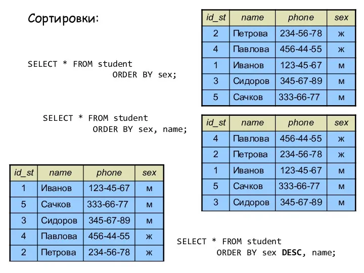 Сортировки: SELECT * FROM student ORDER BY sex; SELECT *